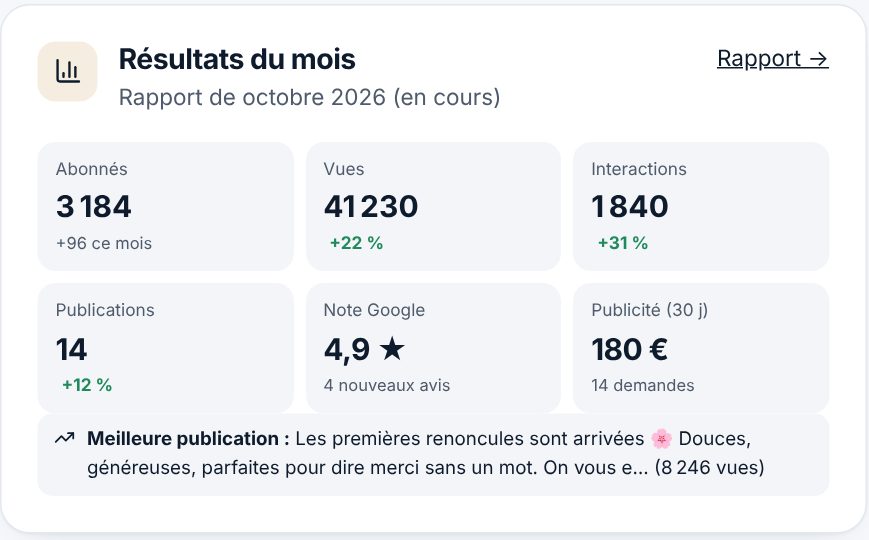 Résultats du mois d’Atelier Verdure : abonnés, vues, interactions, publications, note Google et publicité sur 30 jours