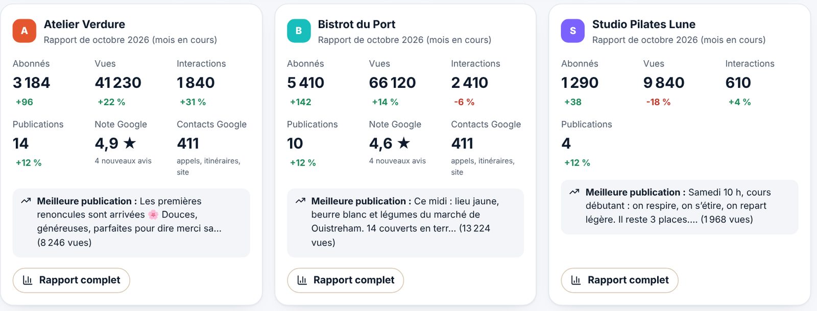 Cartes de rapport : Atelier Verdure et Bistrot du Port, avec leur meilleure publication
